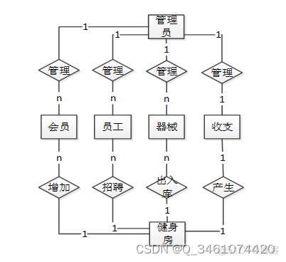 Java健身房系统项目经验的技术描述 健身房管理系统源码_vue_08