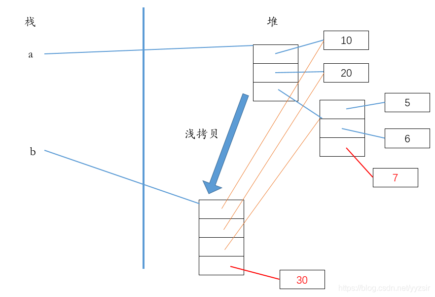 Python 浅拷贝 深拷贝 python中深浅拷贝_浅拷贝_02