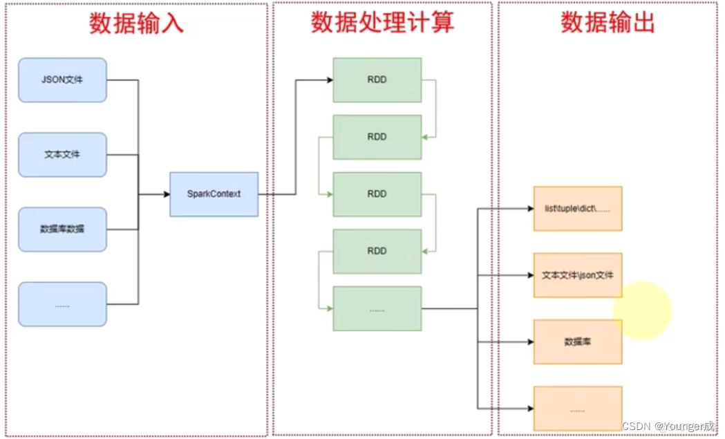 Pyspark介绍 pyspark实战_数据