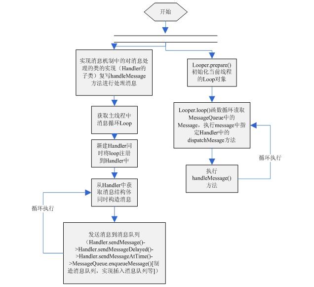 对于Android中消息机制的一些理解_消息机制