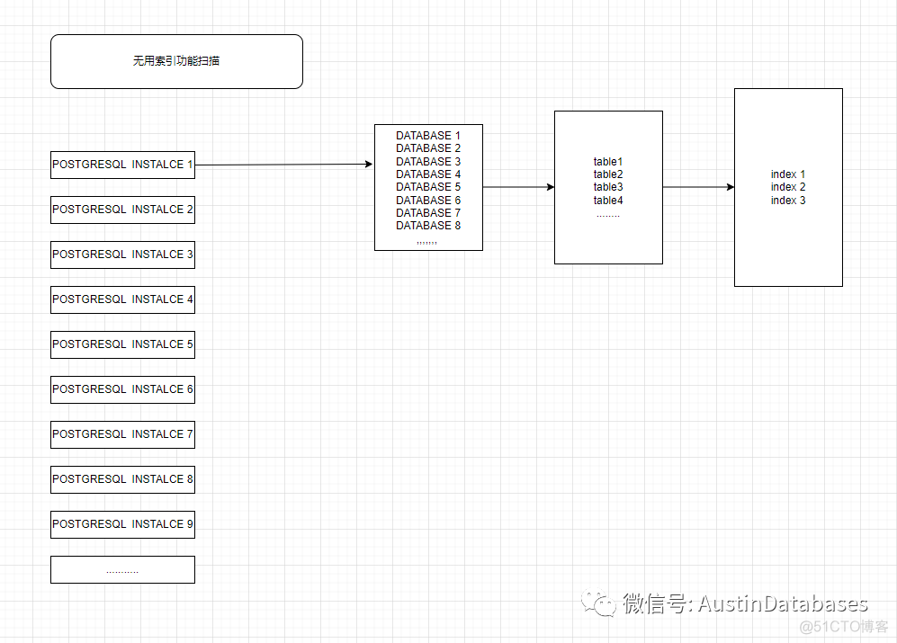 POSTGRESQL 自动搜索所有逻辑库中的无用索引自动化脚本实现_postgresql_04