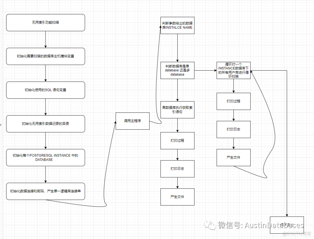 POSTGRESQL 自动搜索所有逻辑库中的无用索引自动化脚本实现_数据库_05