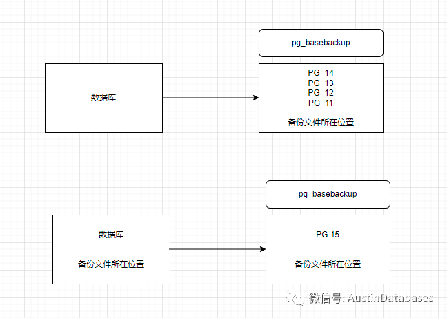 POSTGRESQL 15  pg_basebackup  新功能，LOCAL backup 与  数据强力压缩_数据库_02