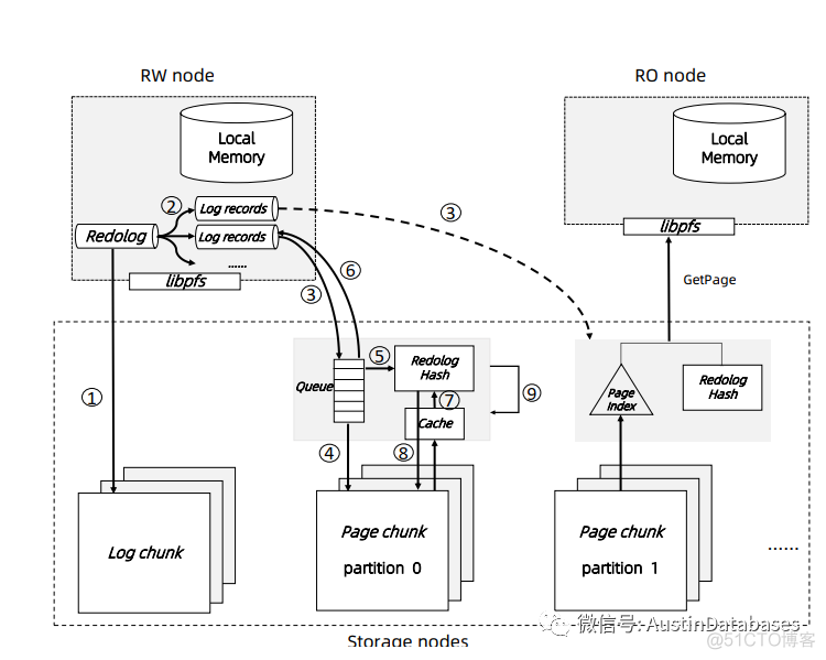 MYSQL  POLARDB  学习系列之  拆解 POLARDB 5  snapshot 与 物理页面刷新  （翻译）_java_02