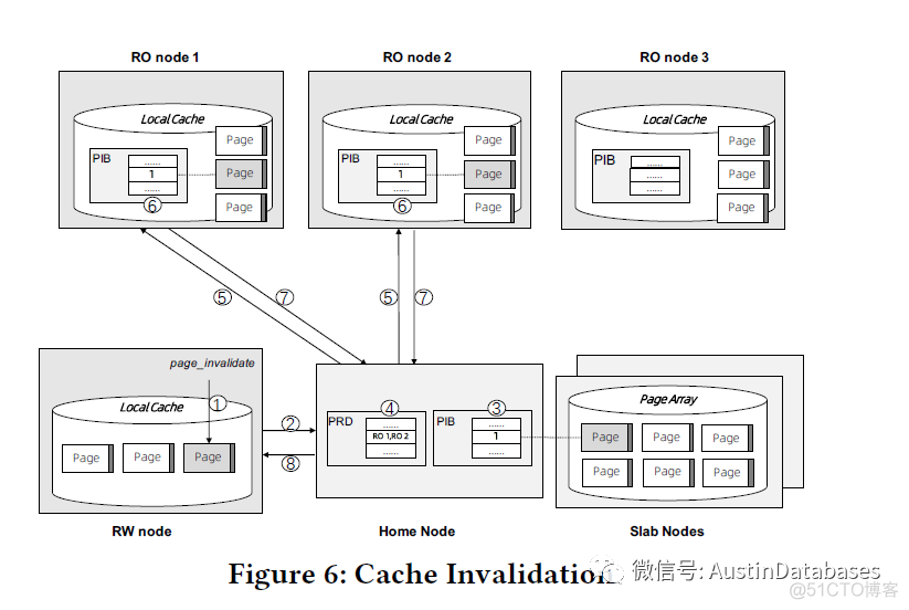 MYSQL  POLARDB  学习系列之  拆解 POLARDB 4   cache 与 b+tree  (翻译)_数据结构_02