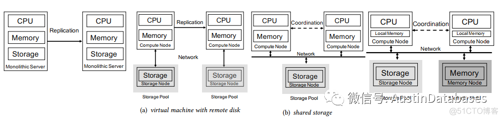 MYSQL  POLARDB  学习系列之  拆解 POLARDB   （翻译） 起源与解决问题  1_数据库_02