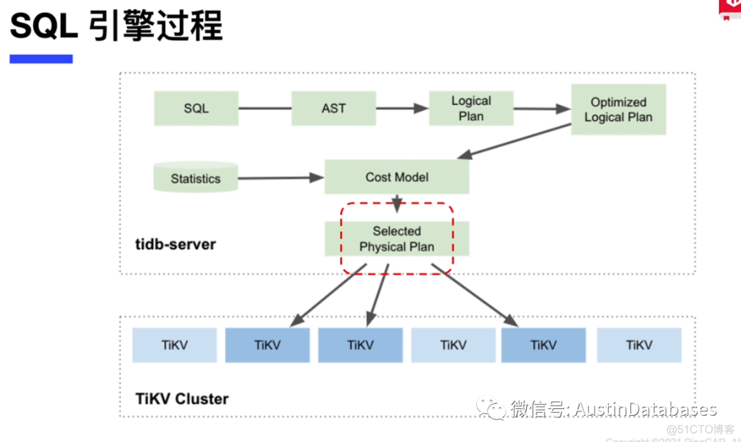 TIDB 初级课程体验 2 (分布式数据库引擎）_mysql_03