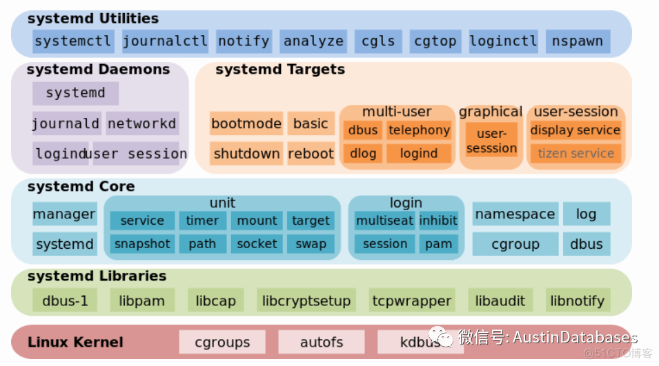 Postgresql  systemctl  启动设置与问题_ubuntu_02