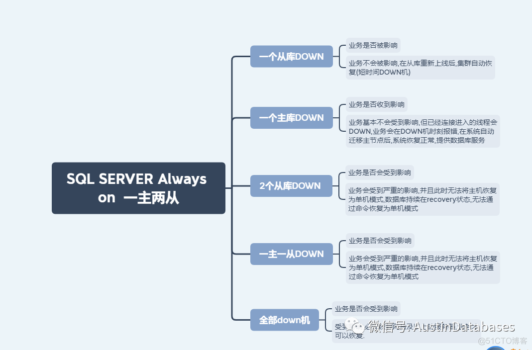 SQL SERVER  Alway-on  灾难恢复方案 1 2 3_分布式_40