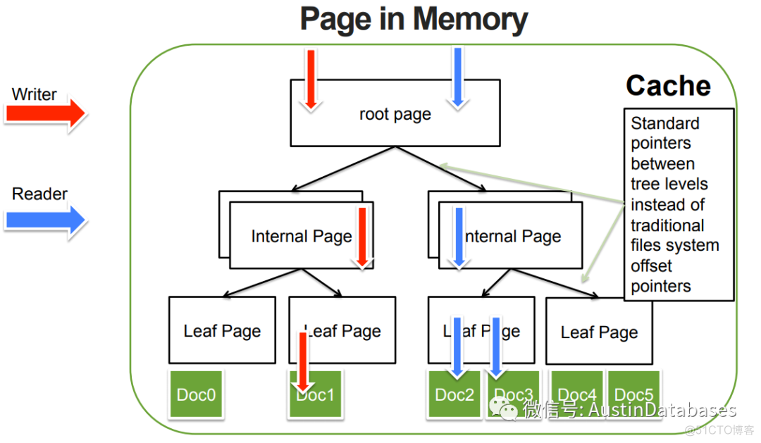 Mongodb   缓存页结构, 为什么我那么快 (1)_数据库_06