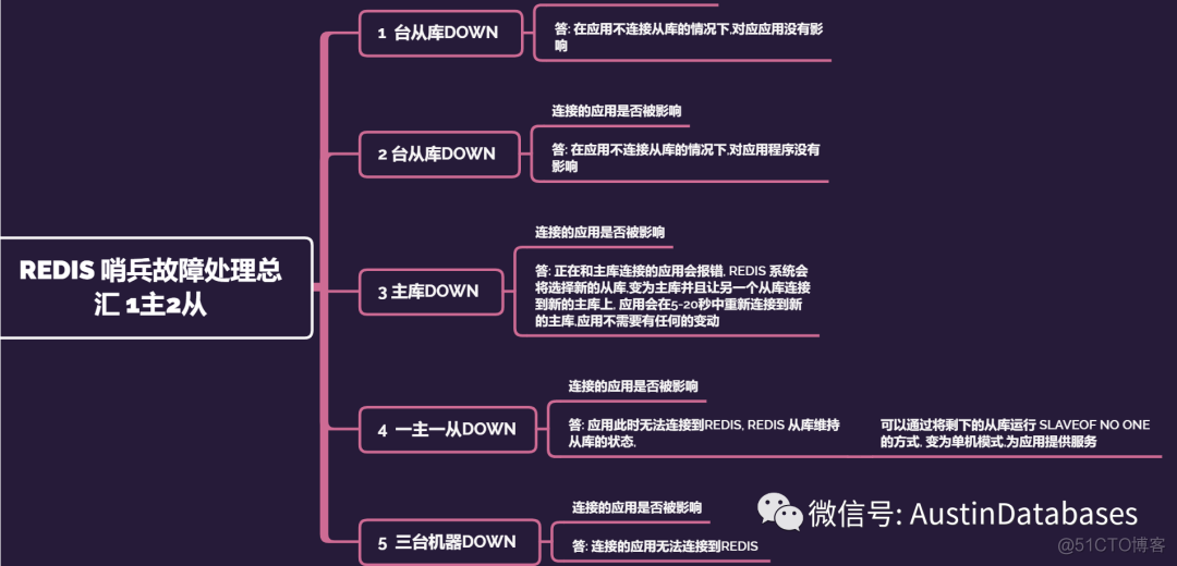 REDIS  哨兵 DOWN DOWN  灾难恢复方法记录_数据库_28