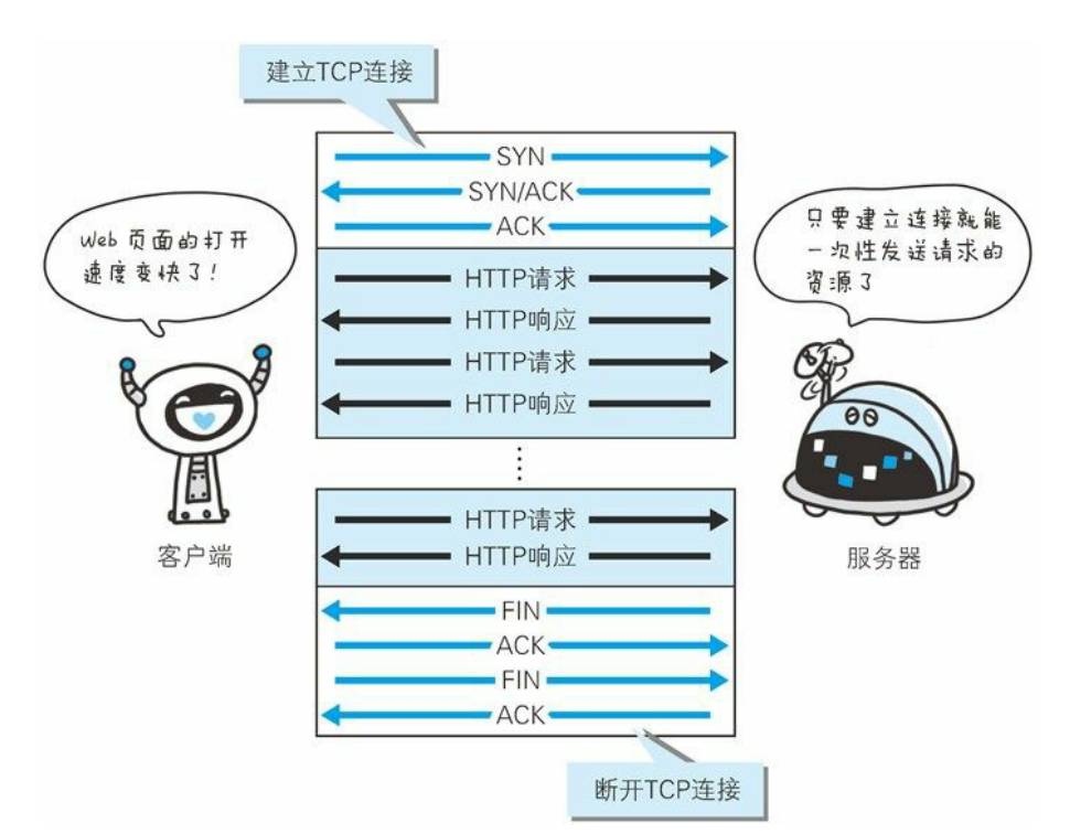 Python3 长连接 python http长连接_HTTP