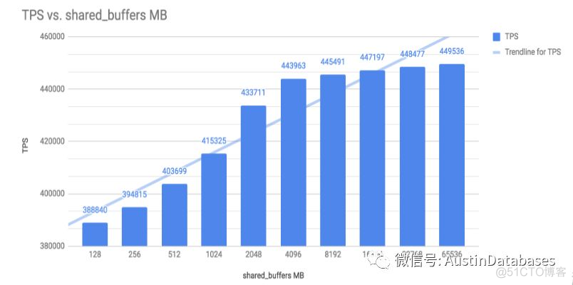 PostgreSQL 另类性能优化及测试_数据库_11