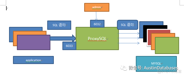 PROXYSQL  搭建步骤，配合MYSQL MGR 高可用方案_数据库_04