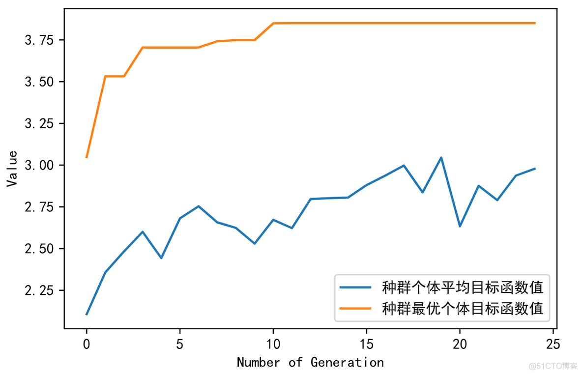 Python与进化计算 python进化算法工具箱_算法模板_02