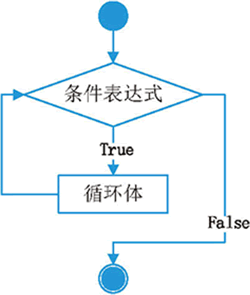 Python中while的且 python中的while语句_python中while语法格式