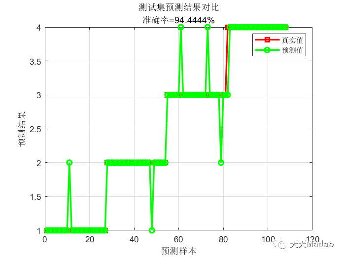 【XGBOOST分类】基于麻雀优化算法优化XGBOOST实现故障数据分类附matlab代码SSA-XGBOOST_最优解_03