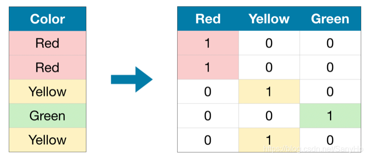 Python分类变量重要性 python 分类变量处理_稀疏矩阵_02