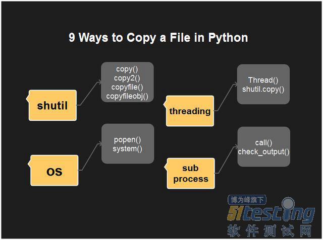 Python复制大文件 python复制文件内容_子进程