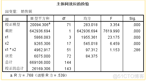 Python多因子方差分析 多因素方差分析spss案例_SPSS基础_02