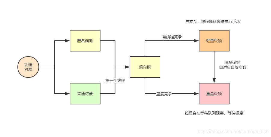 Java锁的升级 java锁升级细节_Java_02