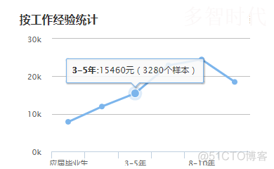 Python数据分析员工离职分析 python数据分析的薪水_python数据分析