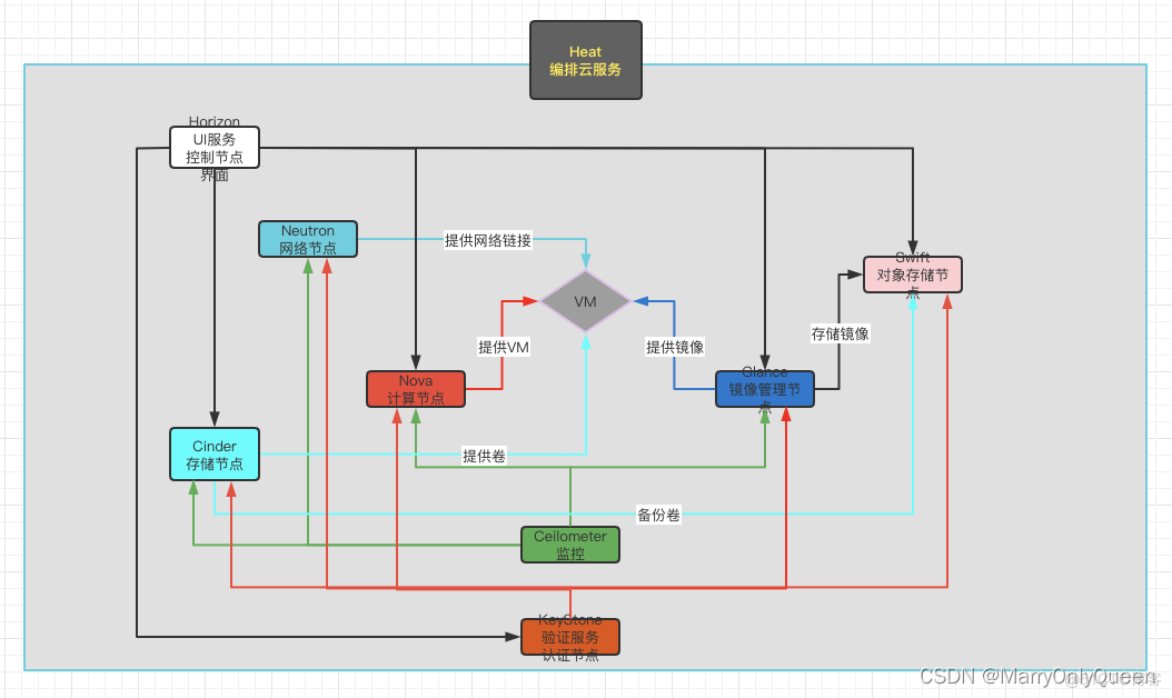 Kvm驱动 openstack kvm openstack 区别_服务器