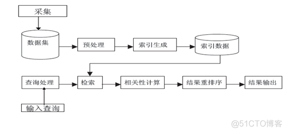 Python构建wiki python构建信息检索系统_Python构建wiki