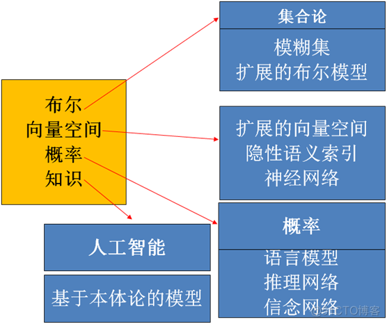 Python构建wiki python构建信息检索系统_Python构建wiki_02