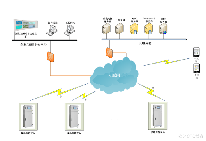 力控科技ThingNet物联网云平台农业水泵灌溉解决方案_云平台