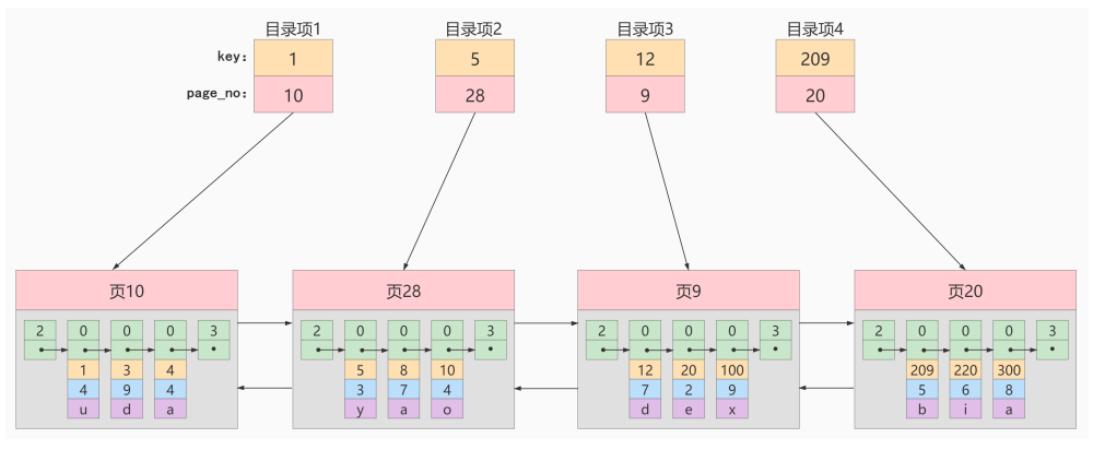 MySQL索引内部原理 mysql索引原理_MySQL索引内部原理_03