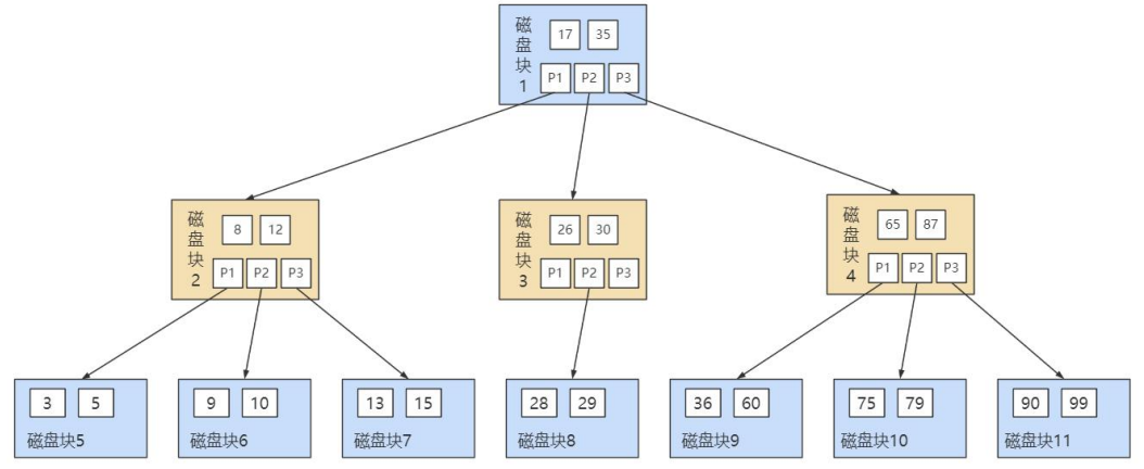 MySQL索引内部原理 mysql索引原理_b树_09