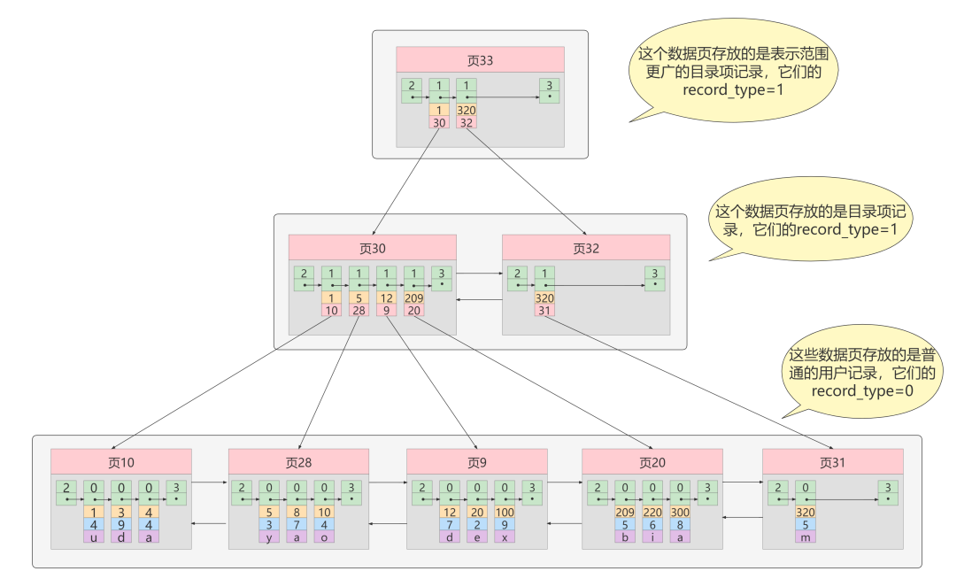 MySQL索引内部原理 mysql索引原理_MySQL索引内部原理_04