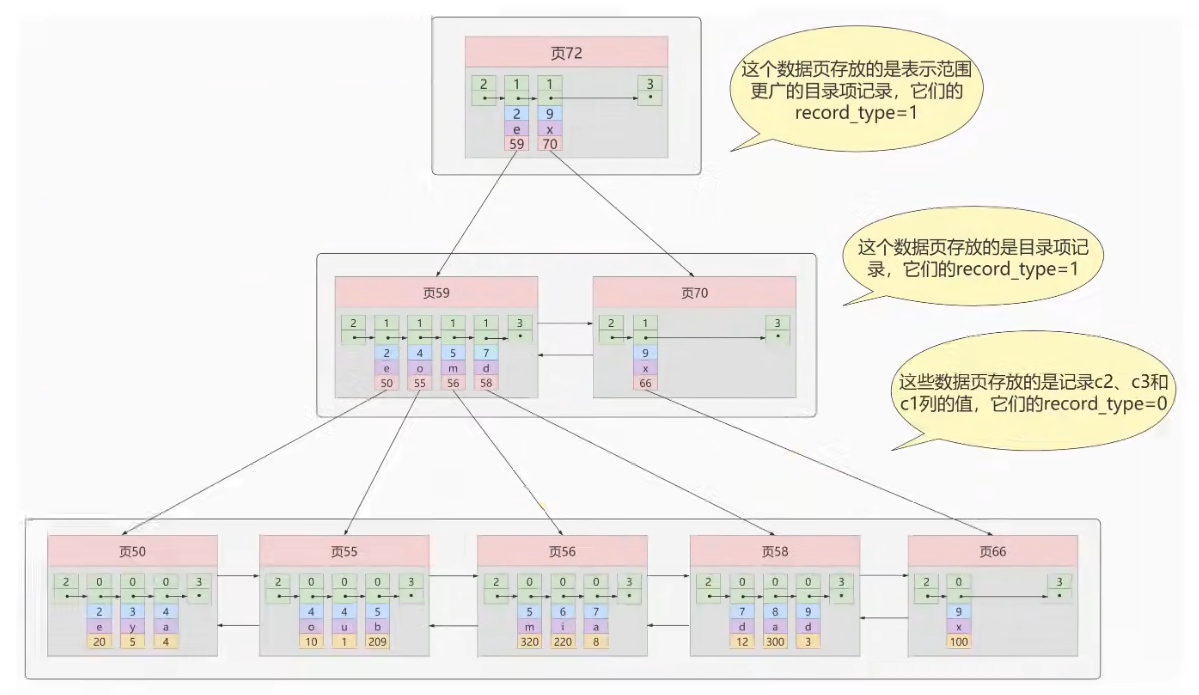 MySQL索引内部原理 mysql索引原理_mysql_07