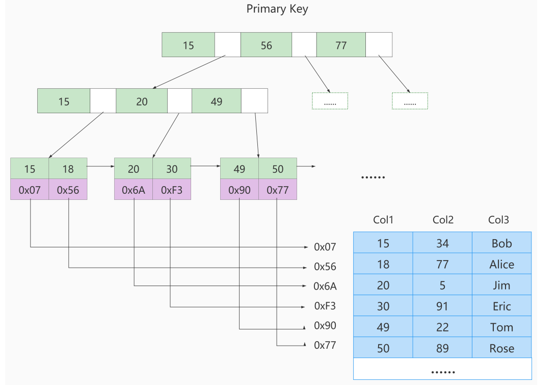 MySQL索引内部原理 mysql索引原理_主键_08