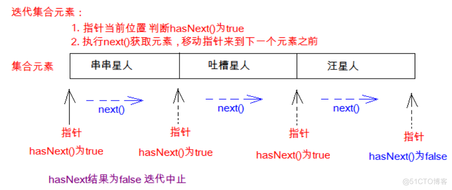 Java迭代器迭代map java迭代器详解_迭代_02