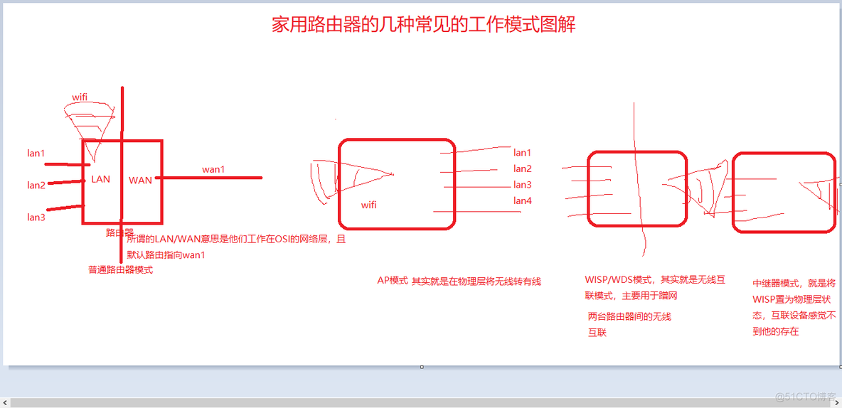 家用路由器的工作模式_java