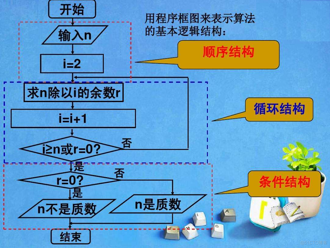 Python流程控制条件 python中的流程控制语句有_开发语言