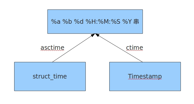 Python的可扩展性 python常用的扩展模块_时间戳_08