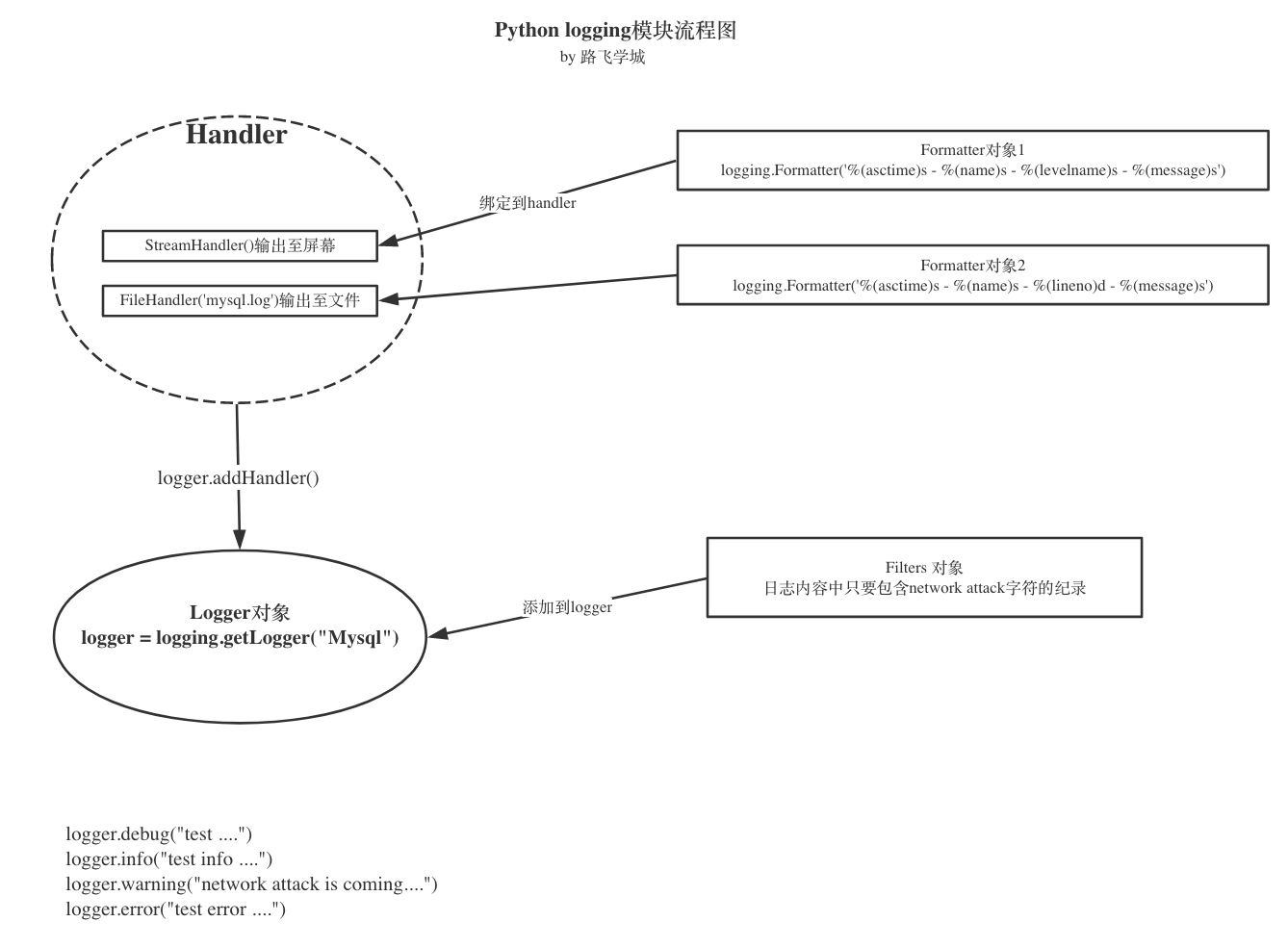 Python的可扩展性 python常用的扩展模块_字符串_18