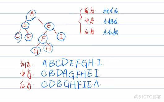 Java 中序遍历 后序遍历 求前序遍历 前序遍历js_算法_05