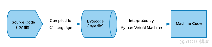 Python运行过慢 python运行变慢_Python_02