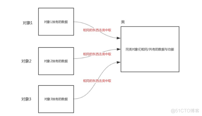 Python面向对象的代码例子 python面向对象程序_Python面向对象的代码例子_07