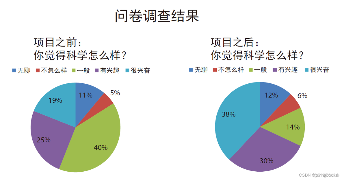 数据也能开口说话？这次汇报，老板疯狂给我点赞_数据可视化