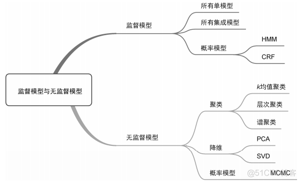 收藏 | 机器学习模型与算法最全分类汇总！_神经网络_03