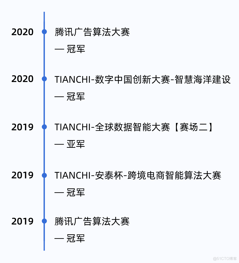 算法竞赛五冠五亚得主，手把手带你了解算法竞赛_编程语言_03