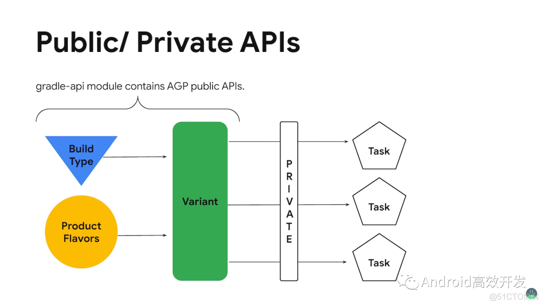 继往开来：Google I/O 21 Android Gradle Plugin 更新总结_java_13