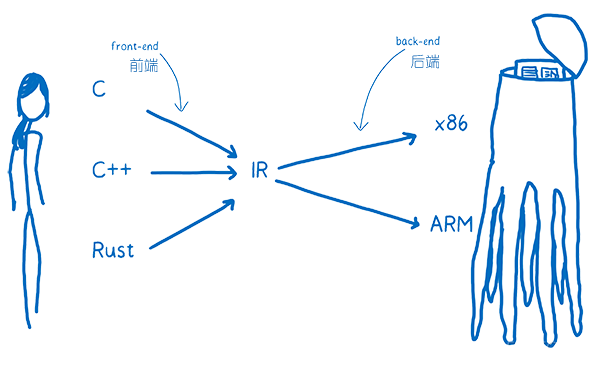 WebAssembly能不能取代JavaScript？15张卡通图给你答案！_编程语言_14