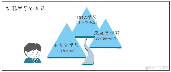 新书上市 | 数学不好，Python不行，还能入门机器学习吗？_编程语言_03