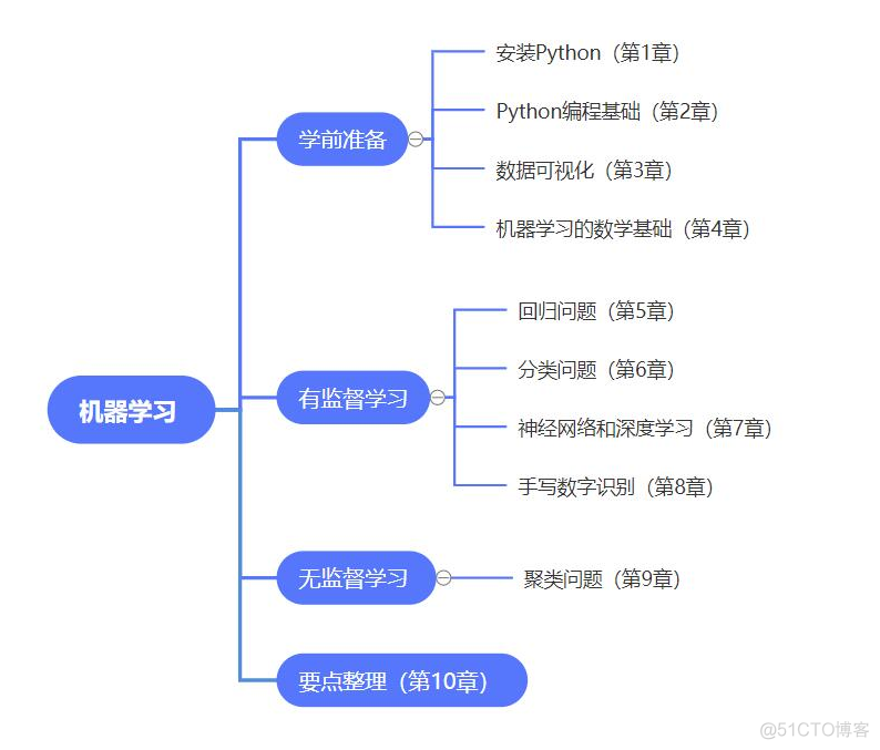 新书上市 | 数学不好，Python不行，还能入门机器学习吗？_twitter_04